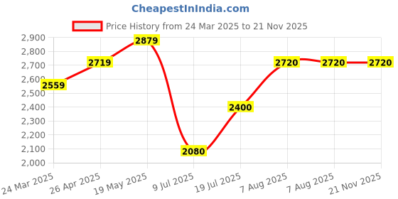 firstcry.com TINY MINY MEE Silk Half Sleeves Floral Printed Lace Embellished Dress With Headband & Pouch Attached Belt - Multi Colour tiny miny mee Price History Graph from 24 Mar 2025 to 21 Nov 2025