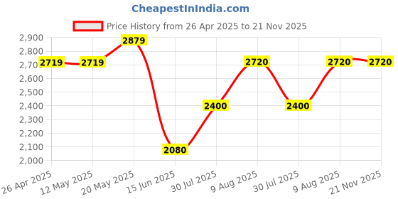 firstcry.com TINY MINY MEE Silk Half Sleeves Floral Printed Lace Embellished Dress With Headband & Pouch Attached Belt - Multi Colour tiny miny mee Price History Graph from 26 Apr 2025 to 21 Nov 2025