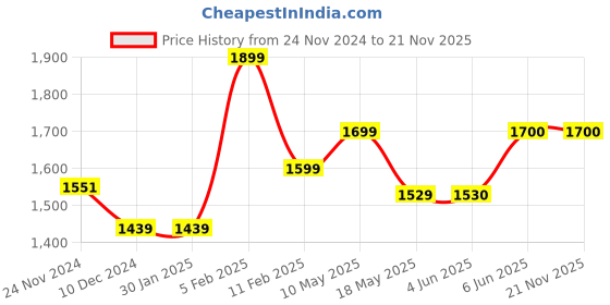 firstcry.com TINY MINY MEE Sleeveless Bow Applique & Smock Detailed Dress - Black tiny miny mee Price History Graph from 24 Nov 2024 to 20 Nov 2025