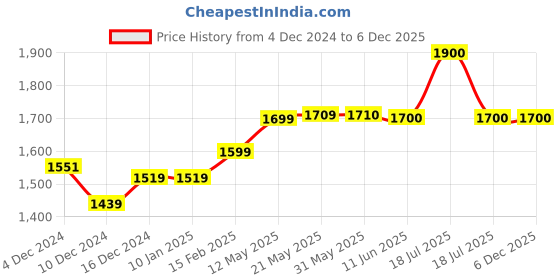 firstcry.com TINY MINY MEE Sleeveless Bow Applique & Smock Detailed Dress - Pink tiny miny mee Price History Graph from 4 Dec 2024 to 5 Dec 2025