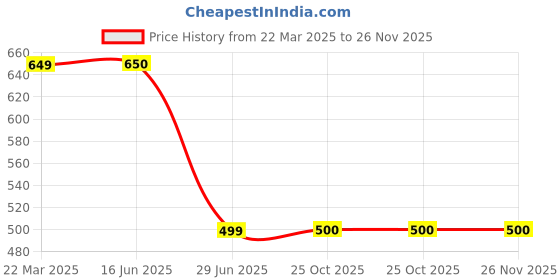 firstcry.com Tiny Twills Linen Half Puffed Sleeves Cub Printed & Lace Embellished Dress - Yellow tiny twills Price History Graph from 22 Mar 2025 to 25 Nov 2025