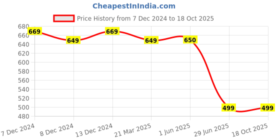 firstcry.com Tiny Twills Linen Half Puffed Sleeves Cub Printed & Lace Embellished Dress - Yellow tiny twills Price History Graph from 7 Dec 2024 to 18 Oct 2025