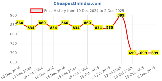 firstcry.com Tiny Twills Linen Half Sleeves Floral Embroidered & Pockets Detailed Fit & Flared Dress - Lime Green tiny twills Price History Graph from 10 Dec 2024 to 2 Dec 2025