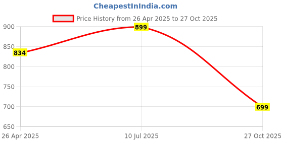 firstcry.com Tiny Twills Linen Half Sleeves Floral Embroidered & Pockets Detailed Fit & Flared Dress - Lime Green tiny twills Price History Graph from 26 Apr 2025 to 27 Oct 2025