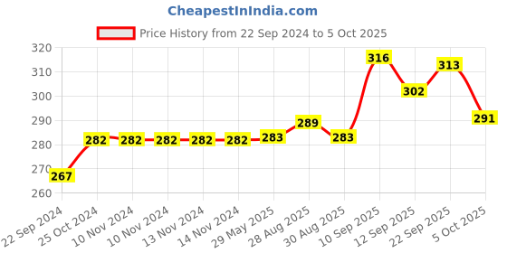 firstcry.com tiny tycoonz BPA Free Silicone Teether with Rattle Handle - Pack of 2 tiny tycoonz Price History Graph from 22 Sep 2024 to 5 Oct 2025