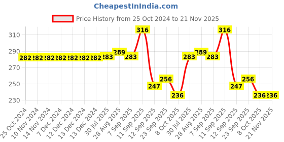 firstcry.com tiny tycoonz BPA Free Silicone Teether with Rattle Handle - Pack of 2 tiny tycoonz Price History Graph from 25 Oct 2024 to 21 Nov 2025