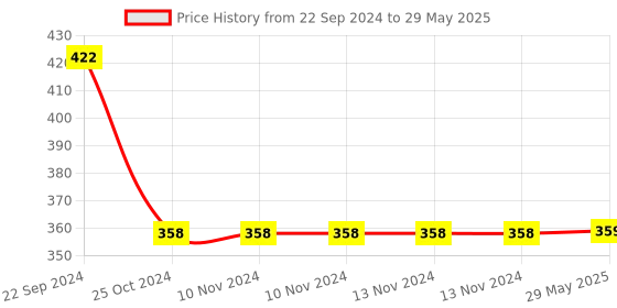 firstcry.com Tiny Tycoonz Combo of Fruit And Food Nibbler Spoon Feeder and Rattle Teether- Green tiny tycoonz Price History Graph from 22 Sep 2024 to 29 May 2025