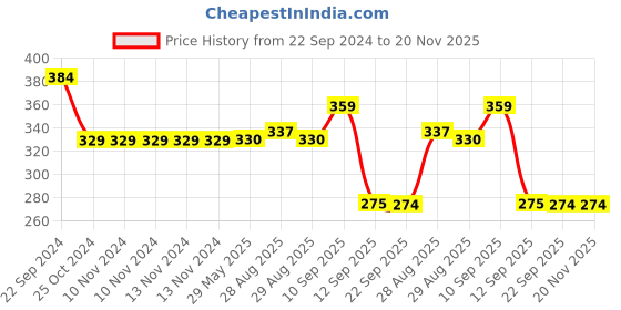 firstcry.com Tiny Tycoonz Combo of Silicone Squeezy Food Feeder Bottle With Spoon - Green tiny tycoonz Price History Graph from 22 Sep 2024 to 20 Nov 2025