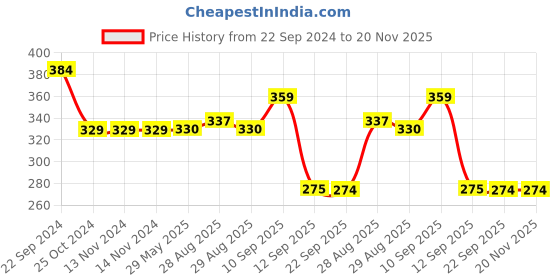 firstcry.com Tiny Tycoonz Combo of Silicone Squeezy Food Feeder Bottle With Spoon - Pink tiny tycoonz Price History Graph from 22 Sep 2024 to 20 Nov 2025