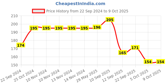 firstcry.com Tiny Tycoonz Cotton Bibs Pack Of 3 - Multicolor tiny tycoonz Price History Graph from 22 Sep 2024 to 9 Oct 2025