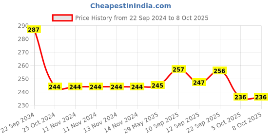 firstcry.com Tiny Tycoonz Cotton Bibs Pack Of 6 - Multicolor tiny tycoonz Price History Graph from 22 Sep 2024 to 8 Oct 2025