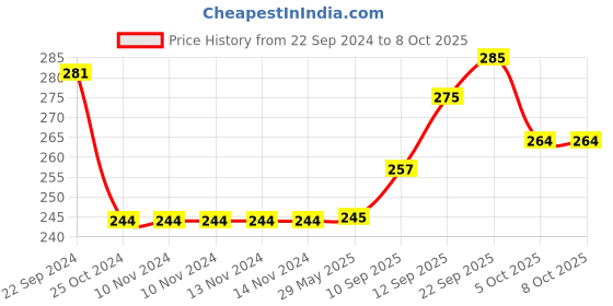 firstcry.com Tiny Tycoonz Cotton Bibs Pack Of 7 - Multicolor tiny tycoonz Price History Graph from 22 Sep 2024 to 8 Oct 2025