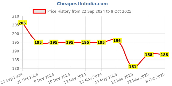 firstcry.com Tiny Tycoonz Cotton Cap Mitten & Booties Blue - Diameter 14 cm tiny tycoonz Price History Graph from 22 Sep 2024 to 9 Oct 2025