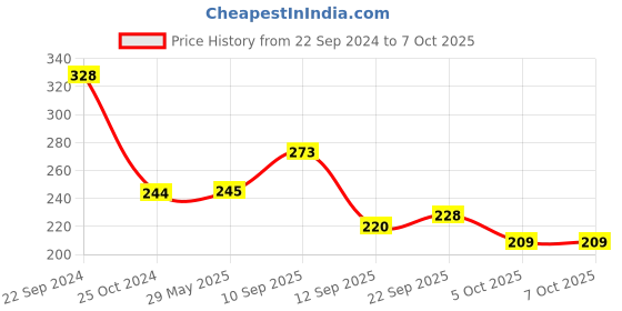 firstcry.com Tiny Tycoonz Fruit And Food Nibbler & Feeder - Blue tiny tycoonz Price History Graph from 22 Sep 2024 to 6 Oct 2025