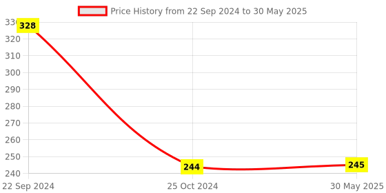 firstcry.com Tiny Tycoonz Fruit And Food Nibbler & Feeder - Multicolour tiny tycoonz Price History Graph from 22 Sep 2024 to 30 May 2025
