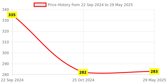 firstcry.com Tiny Tycoonz Fruit And Food Nibbler & Feeder - Pink tiny tycoonz Price History Graph from 22 Sep 2024 to 29 May 2025