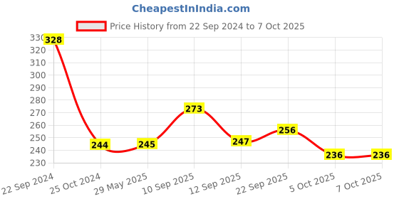 firstcry.com Tiny Tycoonz Fruit And Food Nibbler & Feeder - Yellow tiny tycoonz Price History Graph from 22 Sep 2024 to 5 Oct 2025