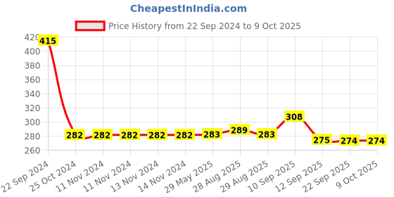 firstcry.com Tiny Tycoonz Fruit And Food Nibbler, Feeder and Tongue Cleaner - Blue tiny tycoonz Price History Graph from 22 Sep 2024 to 8 Oct 2025