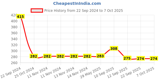 firstcry.com Tiny Tycoonz Fruit And Food Nibbler, Feeder and Tongue Cleaner - Green tiny tycoonz Price History Graph from 22 Sep 2024 to 7 Oct 2025