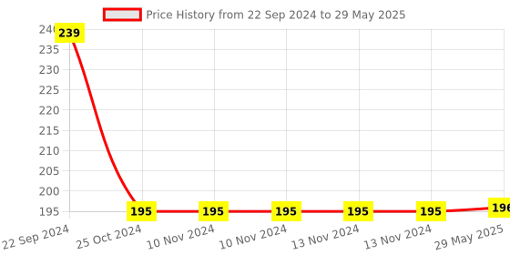 firstcry.com Tiny Tycoonz Fruit & Food Nibbler Pack Of 2 - Multicolor tiny tycoonz Price History Graph from 22 Sep 2024 to 29 May 2025
