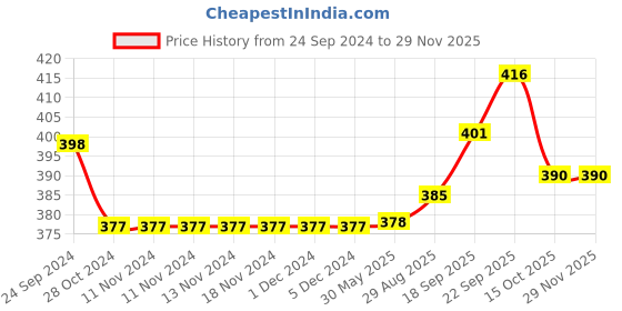 firstcry.com Tiny Tycoonz Fruit Shape and Giraffe Shaped Silicone Teether Pack of 2 - Multicolor tiny tycoonz Price History Graph from 24 Sep 2024 to 28 Nov 2025