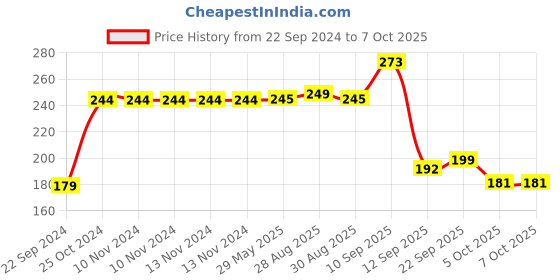 firstcry.com Tiny Tycoonz Fruit Shape Silicone Teether - Pink tiny tycoonz Price History Graph from 22 Sep 2024 to 7 Oct 2025