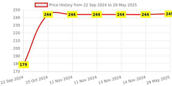 firstcry.com Tiny Tycoonz Fruit Shape Silicone Teether - Red tiny tycoonz Price History Graph from 22 Sep 2024 to 29 May 2025