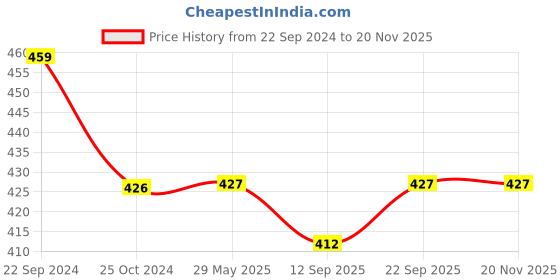 firstcry.com TINY TYCOONZ Full Sleeves Winter Wear Cartoon Print 5 Pieces Set - Pink tiny tycoonz Price History Graph from 22 Sep 2024 to 18 Nov 2025
