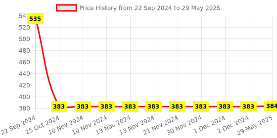 firstcry.com Tiny Tycoonz Interlocking Alphabet and Numbers Mat - 36 Pieces tiny tycoonz Price History Graph from 22 Sep 2024 to 29 May 2025