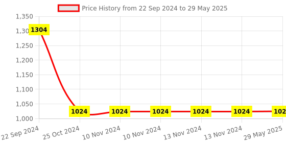 firstcry.com Tiny Tycoonz Pack of 7 Reusable and Washable Diapers with 7 Microfiber extra absorvent seven layers Inserts - Multicolor tiny tycoonz Price History Graph from 22 Sep 2024 to 29 May 2025