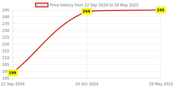 firstcry.com Tiny Tycoonz Seven Layer Extra Absorbent Inserts Pads - Pack of 3 tiny tycoonz Price History Graph from 22 Sep 2024 to 29 May 2025