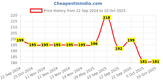 firstcry.com Tiny Tycoonz Silicone Fruit And Food Nibbler - Blue tiny tycoonz Price History Graph from 22 Sep 2024 to 9 Oct 2025