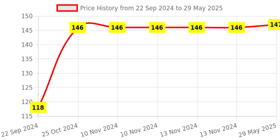 firstcry.com Tiny Tycoonz Silicone Fruit And Food Nibbler - Green tiny tycoonz Price History Graph from 22 Sep 2024 to 29 May 2025