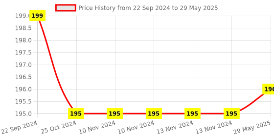 firstcry.com Tiny Tycoonz Silicone Fruit And Food Nibbler - Multicolour tiny tycoonz Price History Graph from 22 Sep 2024 to 29 May 2025