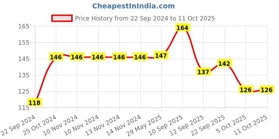 firstcry.com Tiny Tycoonz Silicone Fruit And Food Nibbler - Pink tiny tycoonz Price History Graph from 22 Sep 2024 to 10 Oct 2025