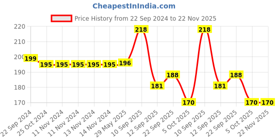 firstcry.com Tiny Tycoonz Silicone Fruit And Food Nibbler - Purple tiny tycoonz Price History Graph from 22 Sep 2024 to 22 Nov 2025