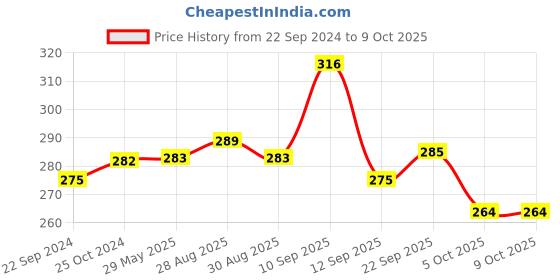 firstcry.com Tiny Tycoonz Silicone Giraffe Shape Teether - Pink tiny tycoonz Price History Graph from 22 Sep 2024 to 9 Oct 2025