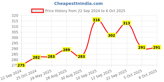 firstcry.com Tiny Tycoonz Silicone Giraffe Shape Teether - Yellow tiny tycoonz Price History Graph from 22 Sep 2024 to 5 Oct 2025