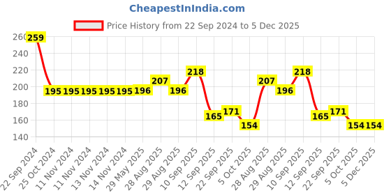 firstcry.com Tiny Tycoonz Silicone Squeezy Food Feeder Bottle With Spoon Blue - 90 ml tiny tycoonz Price History Graph from 22 Sep 2024 to 5 Dec 2025