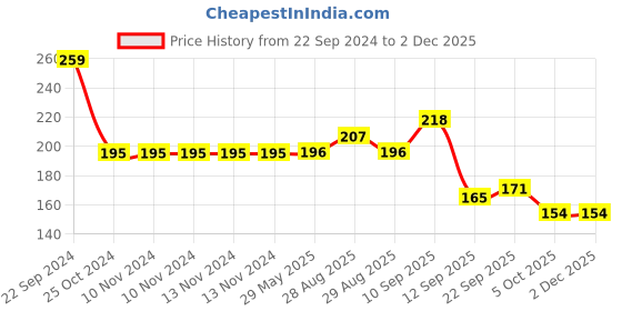 firstcry.com Tiny Tycoonz Silicone Squeezy Food Feeder Bottle With Spoon Pink - 90 ml tiny tycoonz Price History Graph from 22 Sep 2024 to 2 Dec 2025