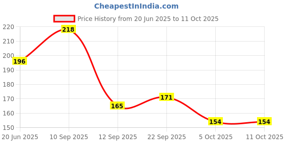 firstcry.com Tiny Tycoonz Silicone Teether - Blue tiny tycoonz Price History Graph from 20 Jun 2025 to 10 Oct 2025