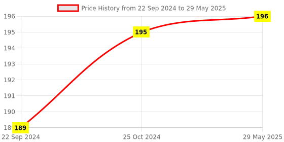firstcry.com Tiny Tycoonz Silicone Teether - Green tiny tycoonz Price History Graph from 22 Sep 2024 to 29 May 2025