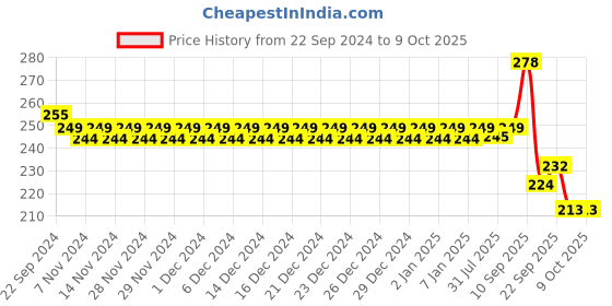 firstcry.com Tiny Tycoonz Silicone Training Toothbrush - Yellow tiny tycoonz Price History Graph from 22 Sep 2024 to 8 Oct 2025