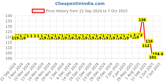 firstcry.com Tiny Tycoonz Soft Sillicone U-Shaped Toothbrush - Blue tiny tycoonz Price History Graph from 22 Sep 2024 to 6 Oct 2025