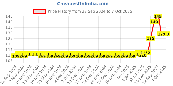 firstcry.com Tiny Tycoonz Soft Sillicone U Shaped Toothbrush Pack of 1 - Yellow tiny tycoonz Price History Graph from 22 Sep 2024 to 7 Oct 2025