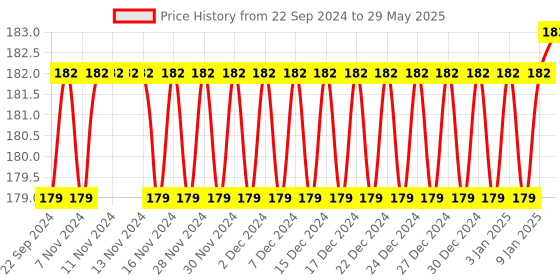 firstcry.com Tiny Tycoonz Soft Sillicone U-Shaped Toothbrush (Pack of 2) - Blue tiny tycoonz Price History Graph from 22 Sep 2024 to 29 May 2025