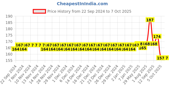 firstcry.com Tiny Tycoonz Soft Sillicone U Shaped Toothbrush Pack of 2 - Yellow tiny tycoonz Price History Graph from 22 Sep 2024 to 7 Oct 2025