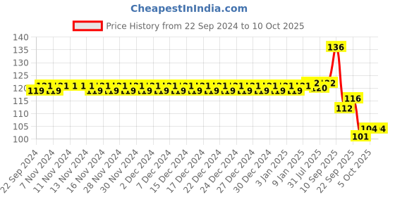 firstcry.com Tiny Tycoonz Soft Sillicone U-Shaped Toothbrush - Pink tiny tycoonz Price History Graph from 22 Sep 2024 to 10 Oct 2025