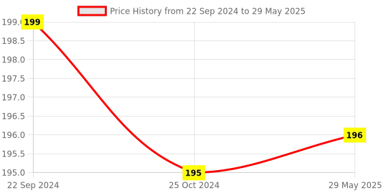 firstcry.com Tiny Tycoonz Teether and Rattle Ball Toy- Multicolour tiny tycoonz Price History Graph from 22 Sep 2024 to 29 May 2025
