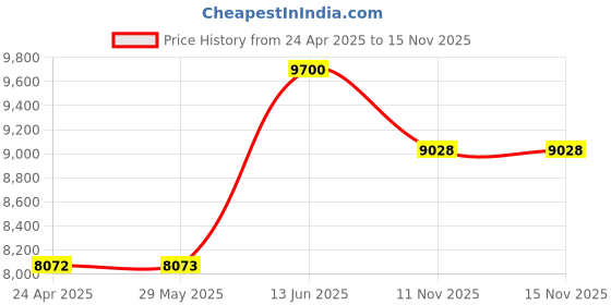 firstcry.com tiny tyke TinyTyke- Automatic Baby Cradle Round Pipe- Fully Foldable | With Warranty | Simple Hammock | Blue tiny tyke Price History Graph from 24 Apr 2025 to 14 Nov 2025